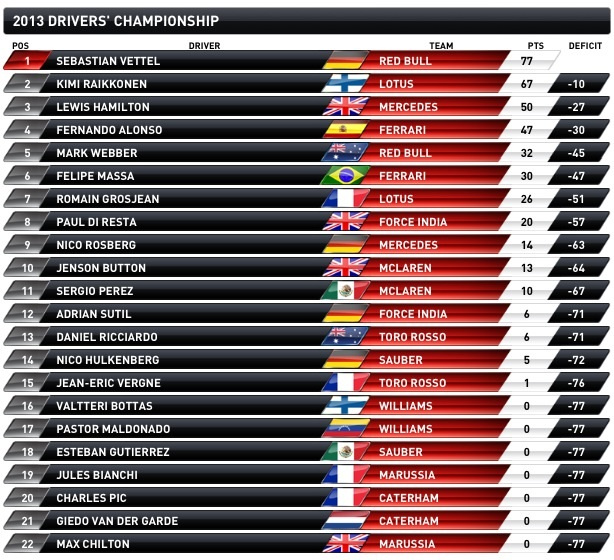 Formula 1 Standings dragonfasr